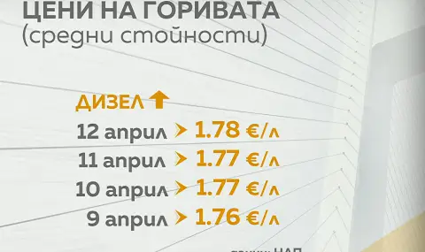 45-dni-ne-stigat-benzinat-i-dizelat-prodaljavat-da-poskapvat-1