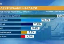 „Алфа Рисърч“: 6 партии влизат в парламента
