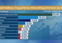 „Маркет ЛИНКС“ предрече 5-партиен парламент с много ясно изразен лидер