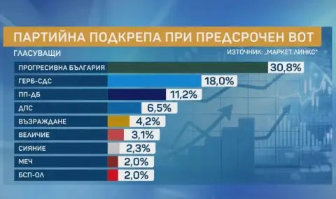 market-links-predreche-5-partien-parlament-s-mnogo-asno-izrazen-lider-1