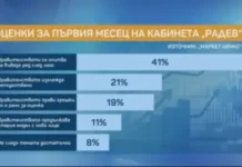 „Маркет линкс“: 21% смятат, че правителството изглежда неподготвено. Пеевски с 90% недоверие