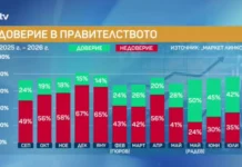 Доверието към кабинета „Радев“ се срина с 8% за два месеца