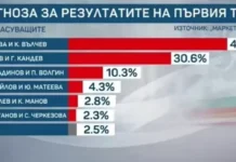 Социологическо проучване на „Маркет линкс“